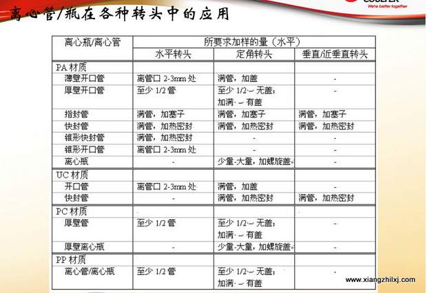 超速離心機(jī)離心管的使用-圖解-離心管怎么使用？