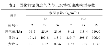 基于離心機法研究固化淤泥的土水特征曲線