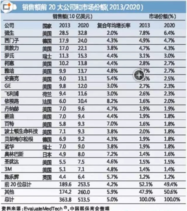 國際醫(yī)療器械巨頭并購大戰(zhàn)的真實原因是什么？