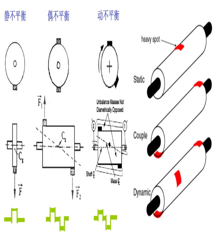 離心機轉子動平衡理論概述